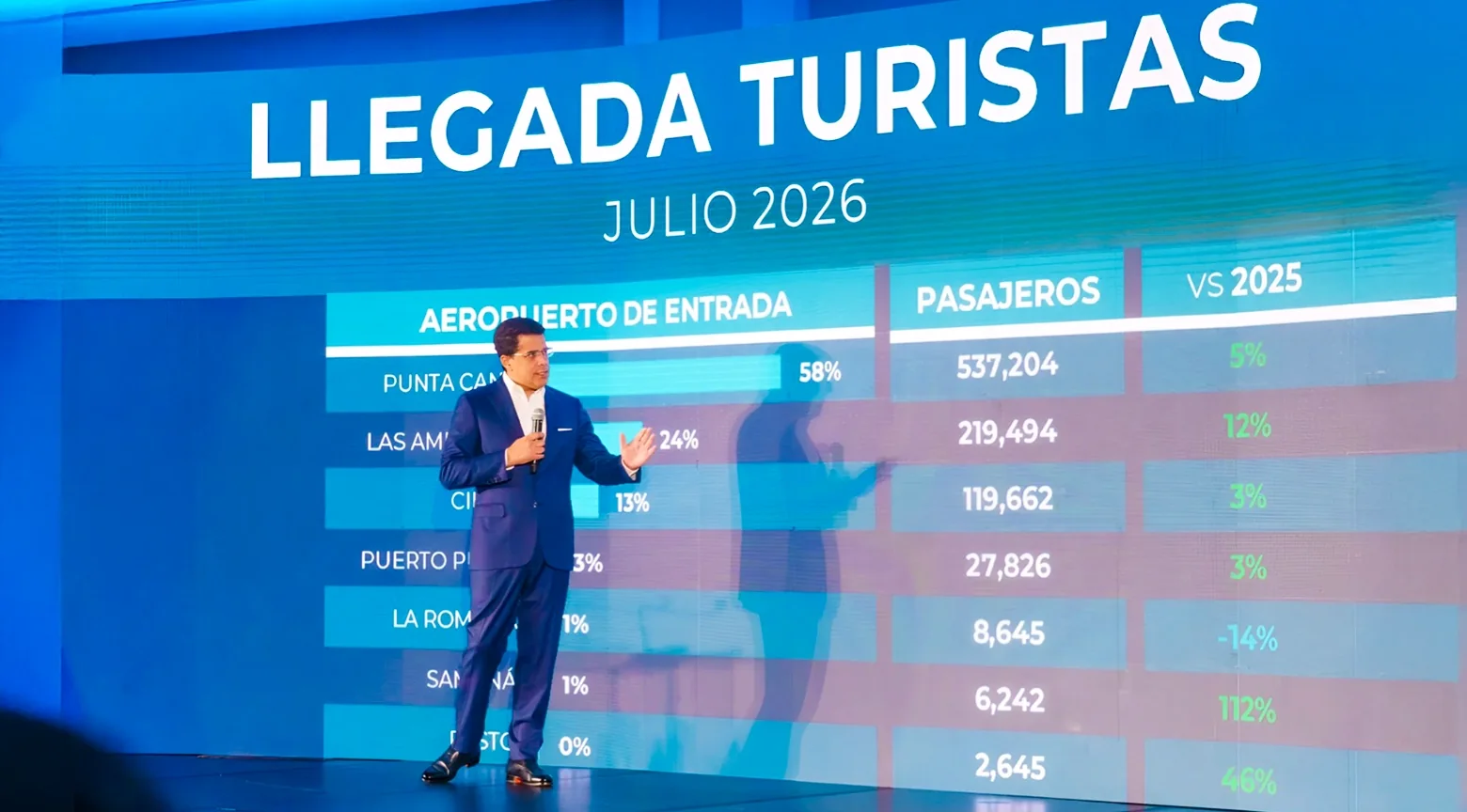 República Dominicana recibe 7.7 millones de visitantes hasta julio de 2026